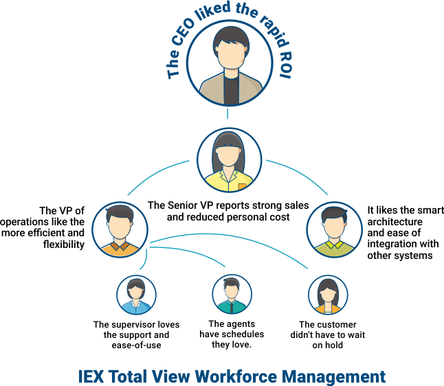NICE IEX Workforce Management