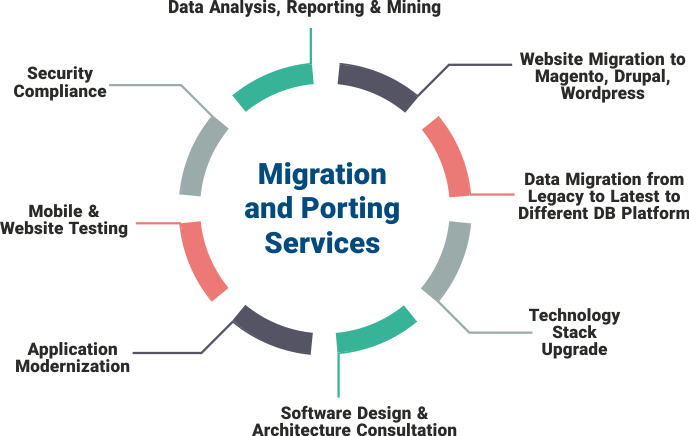 Migration & Porting Services