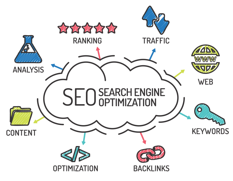 Search Engine Optimization Serivces