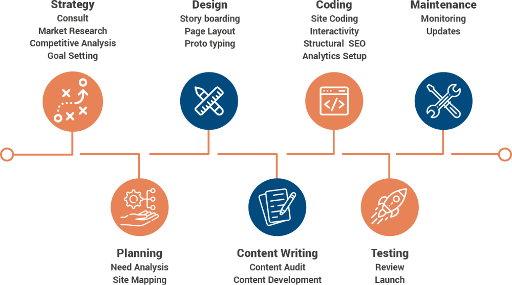 Website Development Life Cycle