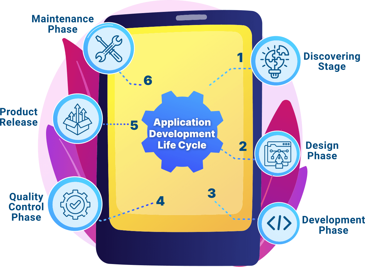 Application Development Life Cycle 