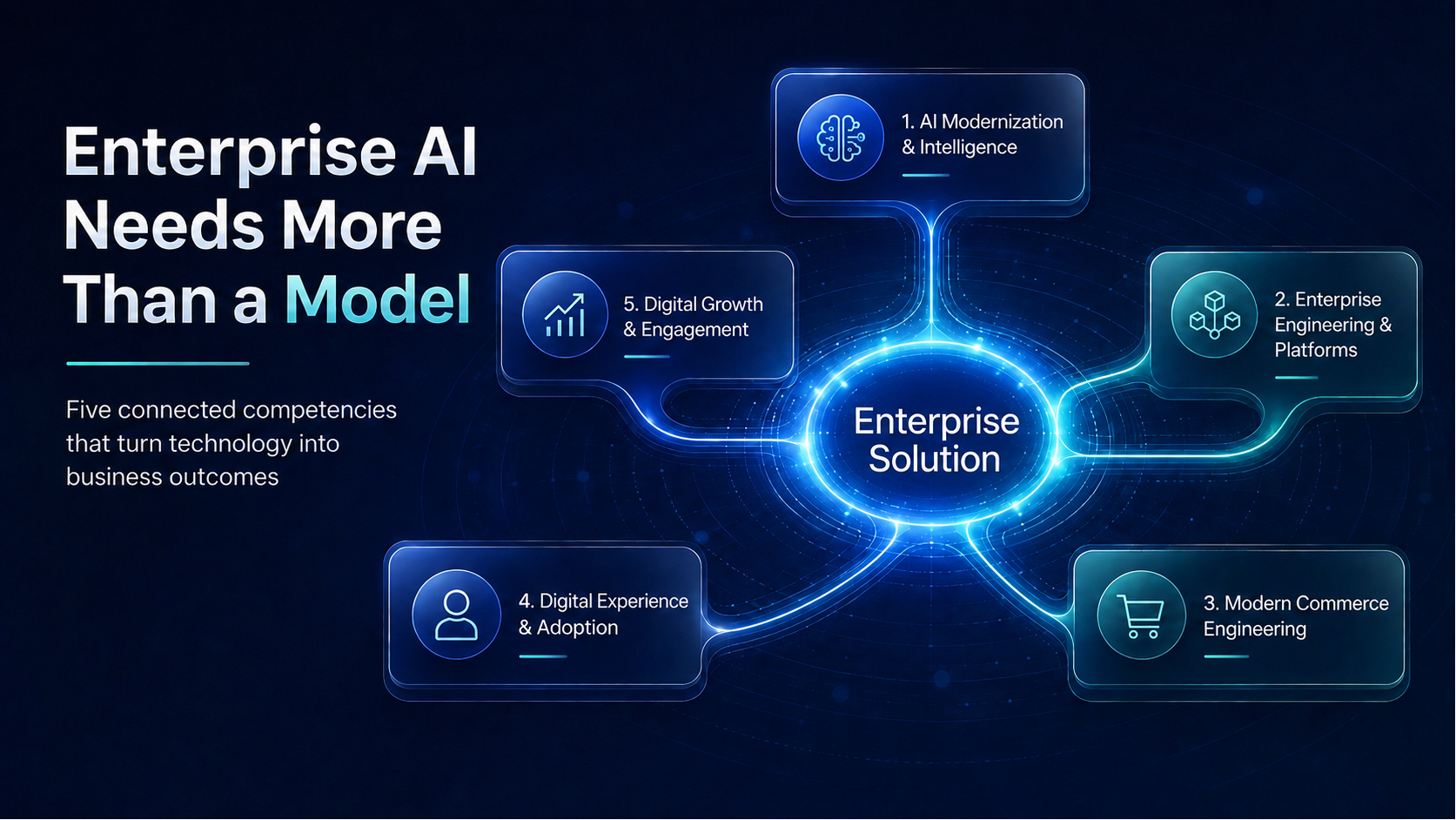 Diagram showing FutureSoft’s five connected competencies around an Enterprise Solution: AI Modernization & Intelligence, Enterprise Engineering & Platforms, Modern Commerce Engineering, Digital Experience & Adoption, and Digital Growth & Engagement.