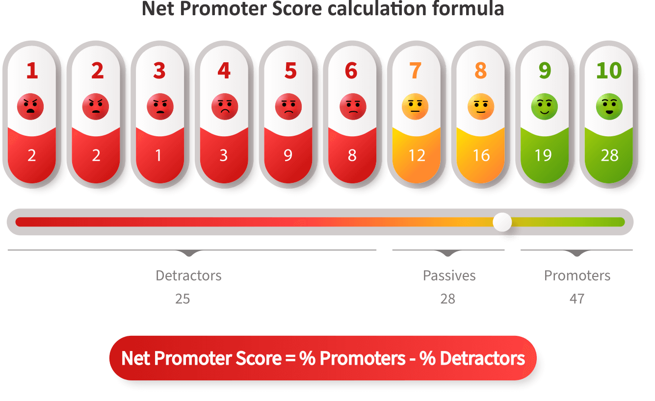 Explaining Net Promoter Score (NPS) with graph and icons, showing customer satisfaction and loyalty.