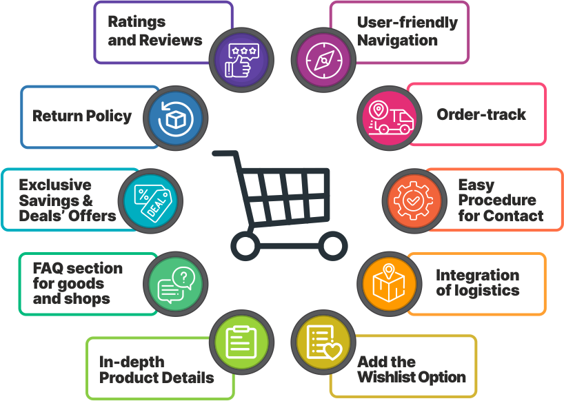Top 10 must-haves of an eCommerce Website in 2023