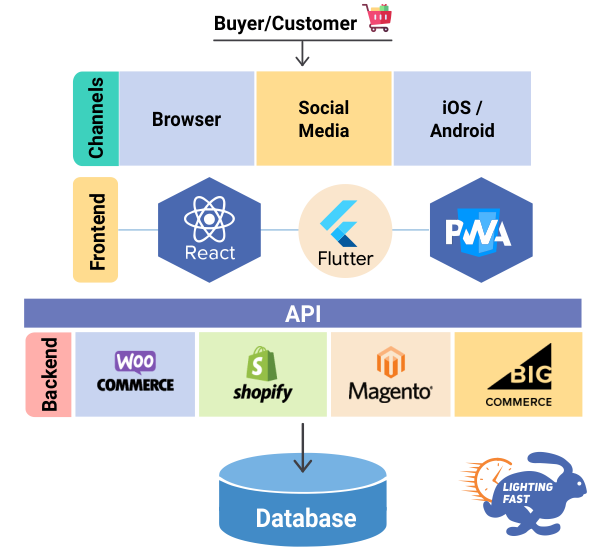 Headless eCommerce development