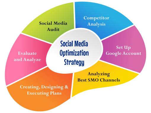 Social Media Optimization Strategy