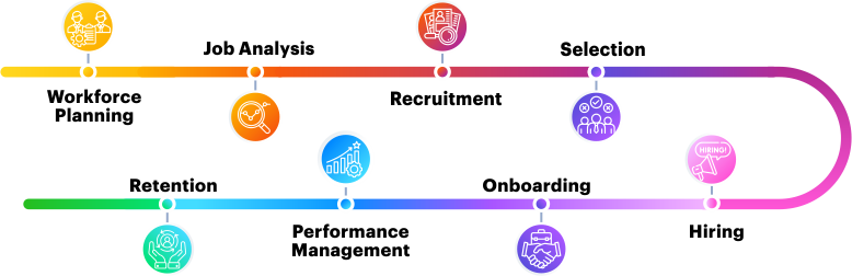 Staffing Services Process