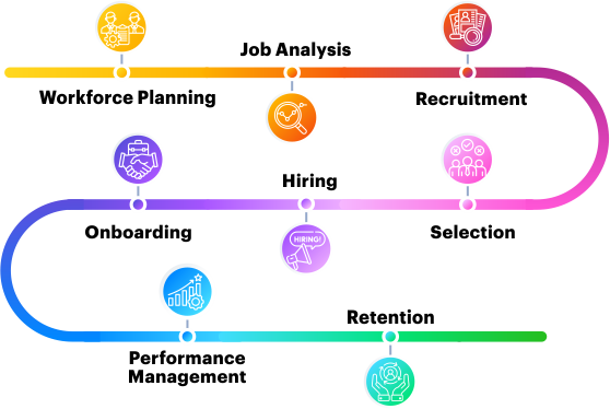 Staffing Services Process