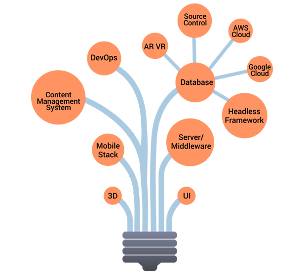 software development process